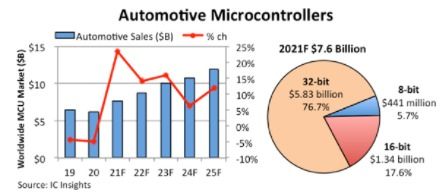 汽车 MCU 销售额将在 2021 年飙升 23