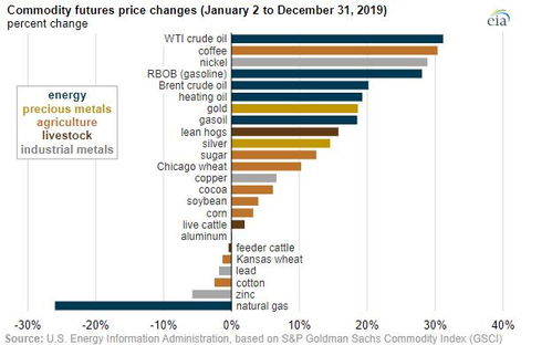 油价涨幅一马当先 EIA用三张图回顾2019年商品市场格局